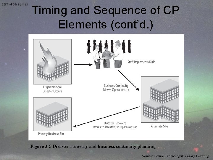 Timing and Sequence of CP Elements (cont’d. ) Figure 3 -5 Disaster recovery and