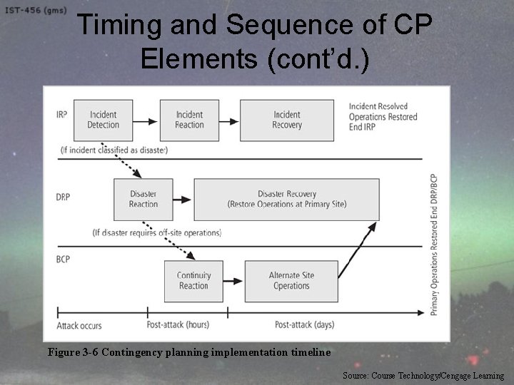 Timing and Sequence of CP Elements (cont’d. ) Figure 3 -6 Contingency planning implementation