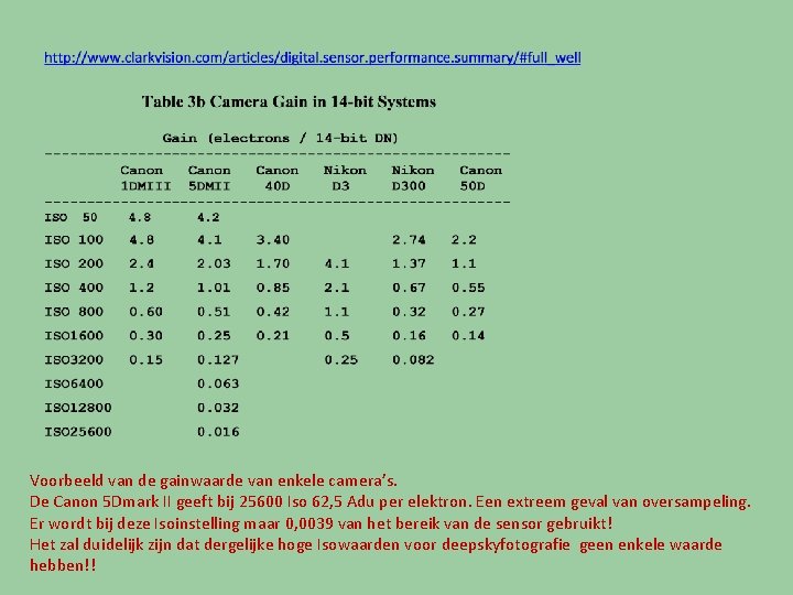 Voorbeeld van de gainwaarde van enkele camera’s. De Canon 5 Dmark II geeft bij
