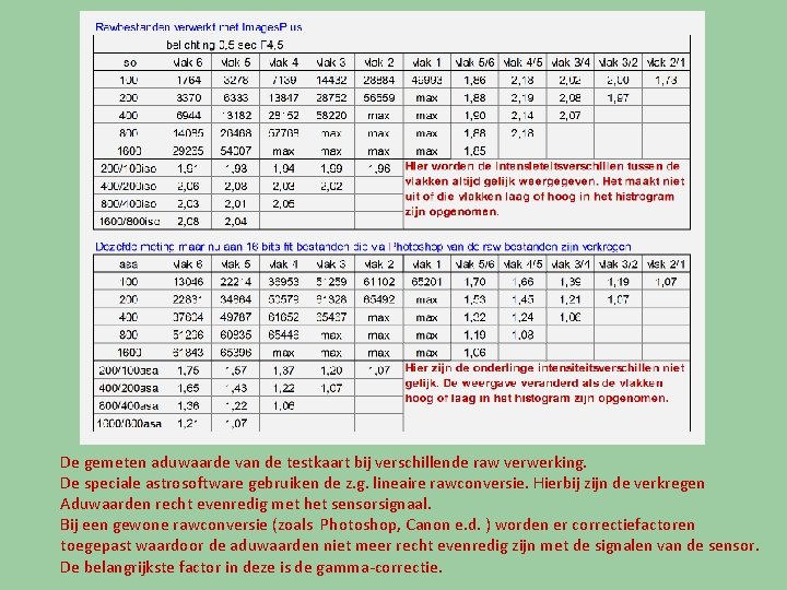 De gemeten aduwaarde van de testkaart bij verschillende raw verwerking. De speciale astrosoftware gebruiken