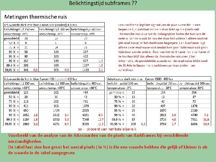 Voorbeeld van de analyse van de Aduwaarden van de pixels van darkframes bij verschillende