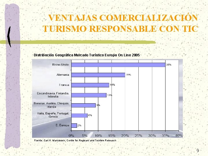 VENTAJAS COMERCIALIZACIÓN TURISMO RESPONSABLE CON TIC Distribución Geográfica Mercado Turístico Europa On Line 2005