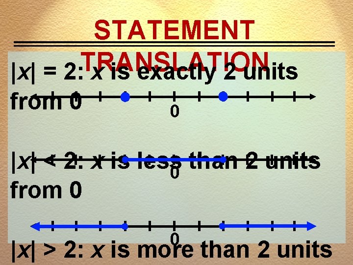 STATEMENT TRANSLATION |x| = 2: x is exactly 2 units from 0 0 |x|