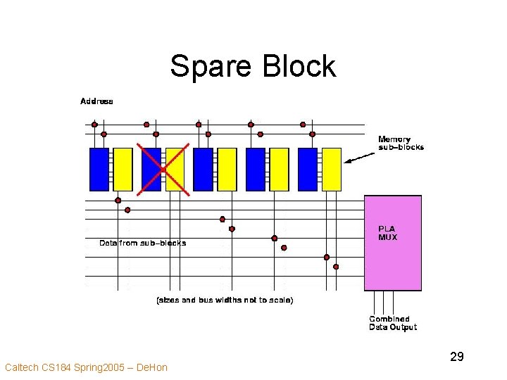 Spare Block Caltech CS 184 Spring 2005 -- De. Hon 29 