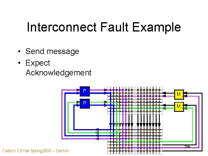 Interconnect Fault Example • Send message • Expect Acknowledgement Caltech CS 184 Spring 2005