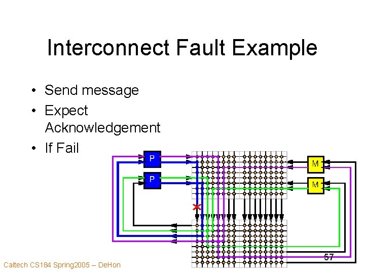 Interconnect Fault Example • Send message • Expect Acknowledgement • If Fail Caltech CS