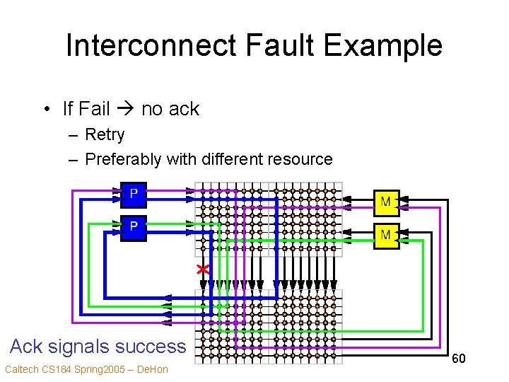 Interconnect Fault Example • If Fail no ack – Retry – Preferably with different