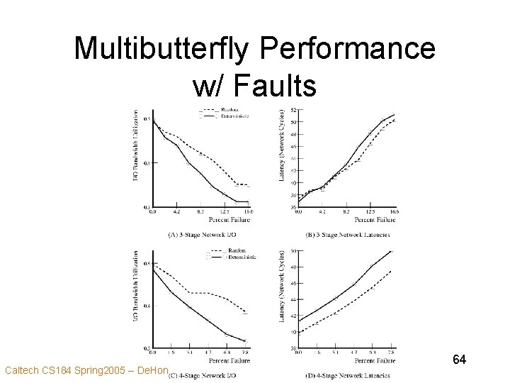 Multibutterfly Performance w/ Faults Caltech CS 184 Spring 2005 -- De. Hon 64 