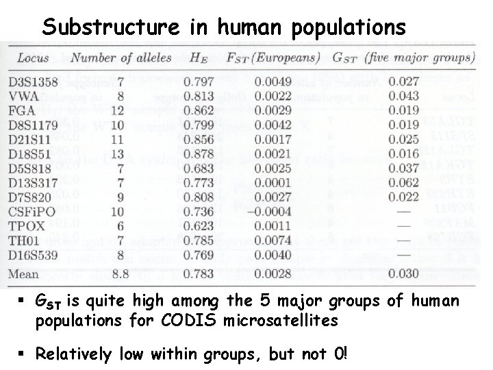 Substructure in human populations § GST is quite high among the 5 major groups