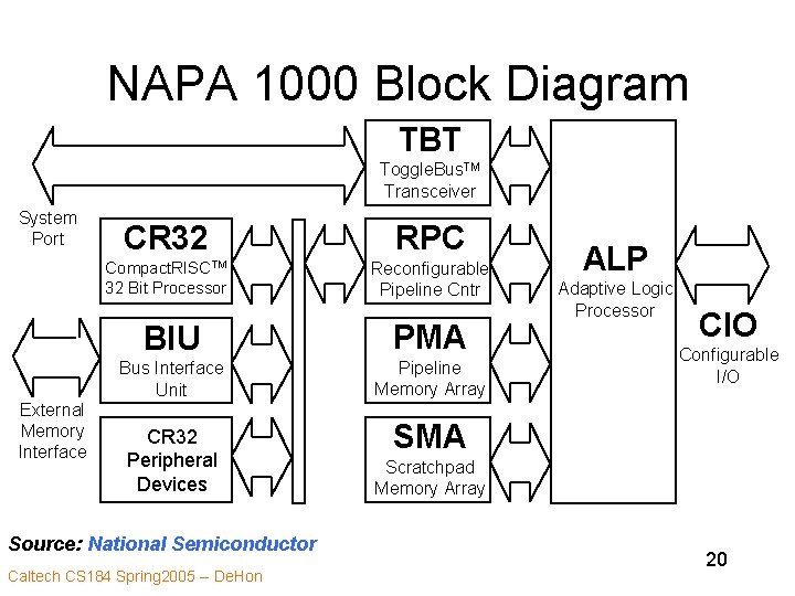 NAPA 1000 Block Diagram TBT Toggle. Bus. TM Transceiver System Port External Memory Interface