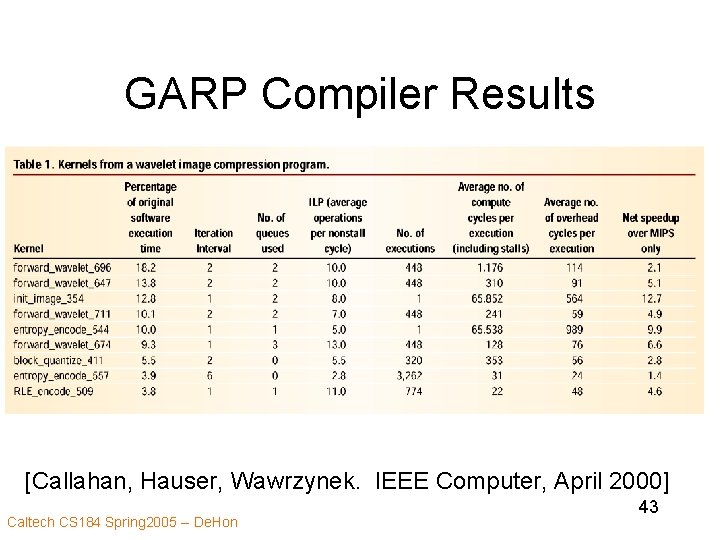 GARP Compiler Results [Callahan, Hauser, Wawrzynek. IEEE Computer, April 2000] Caltech CS 184 Spring