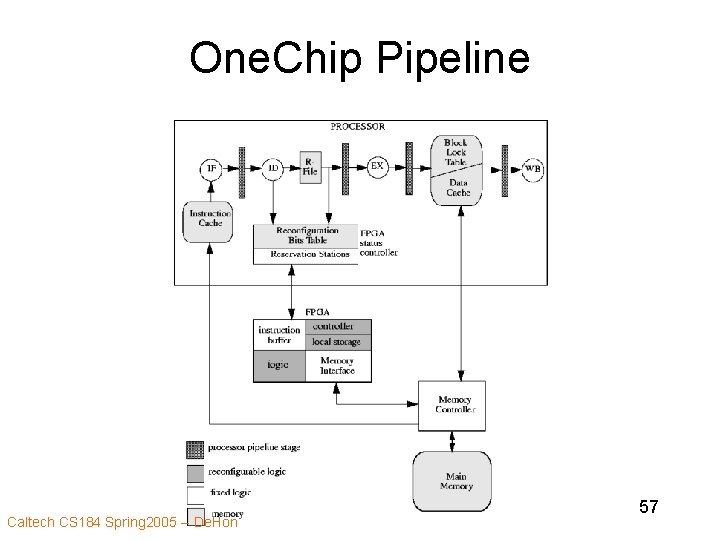 One. Chip Pipeline Caltech CS 184 Spring 2005 -- De. Hon 57 