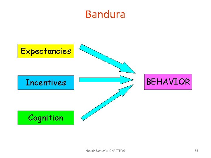 Bandura Expectancies BEHAVIOR Incentives Cognition Health Behavior CHAPTER 9 35 