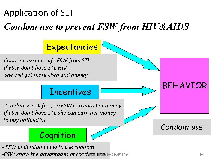 Application of SLT Condom use to prevent FSW from HIV&AIDS Expectancies -Condom use can