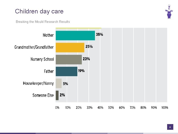 Children day care Breaking the Mould Research Results 9 
