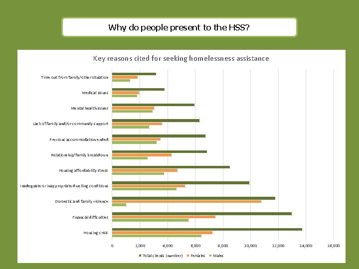 Why do people present to the HSS? Key reasons cited for seeking homelessness assistance