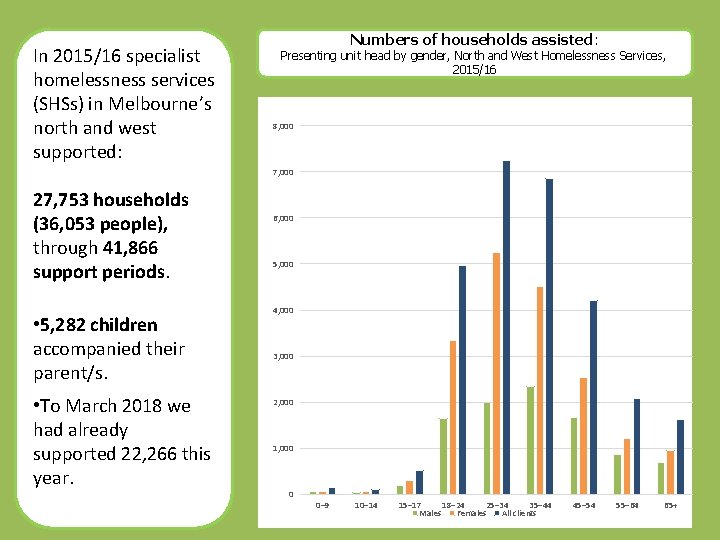 In 2015/16 specialist homelessness services (SHSs) in Melbourne’s north and west supported: Numbers of