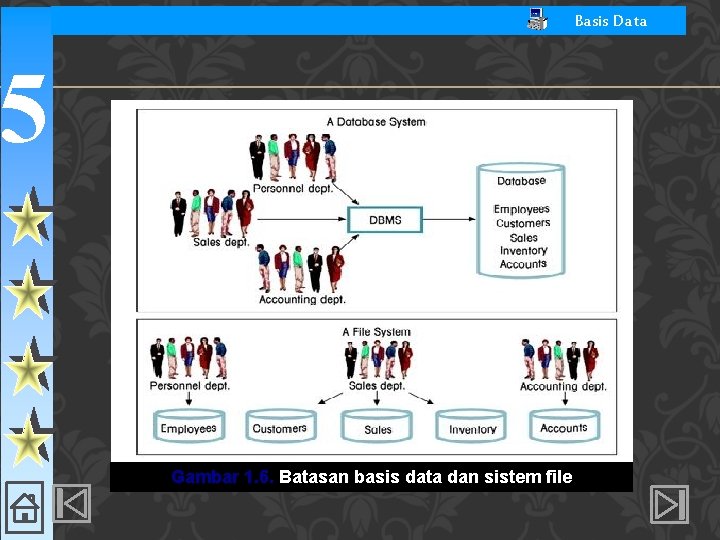 Basis Data 5 Gambar 1. 6. Batasan basis data dan sistem file 