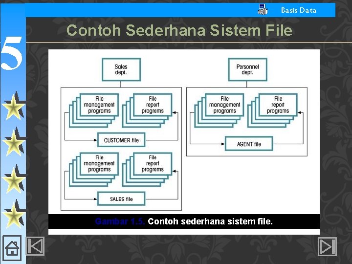 5 Basis Data Contoh Sederhana Sistem File Gambar 1. 5. Contoh sederhana sistem file.