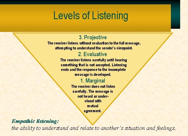 Levels of Listening 3. Projective The receiver listens without evaluation to the full message,