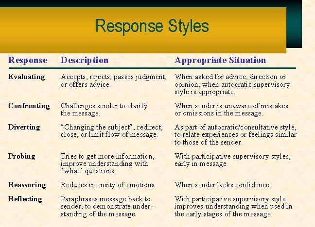 Response Styles Response Description Appropriate Situation Evaluating Accepts, rejects, passes judgment, When asked for