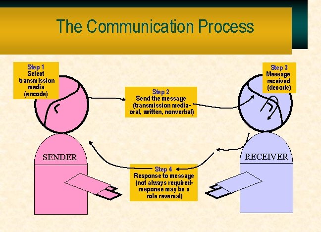 The Communication Process Step 1 Select transmission media (encode) Step 2 Send the message