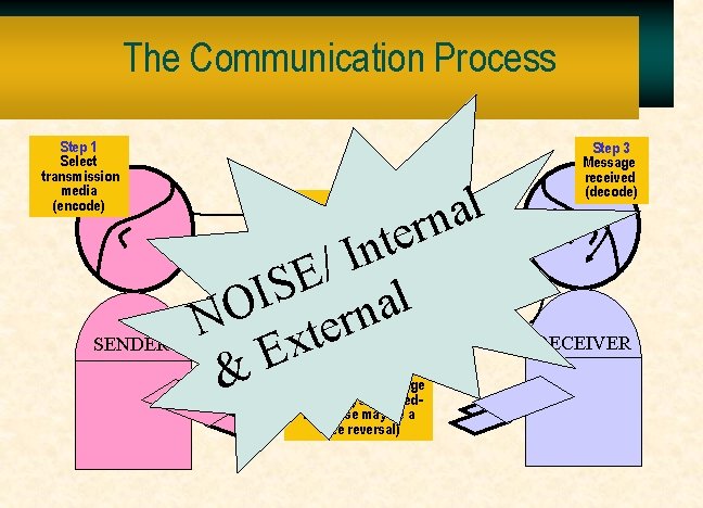 The Communication Process Step 1 Select transmission media (encode) SENDER l a ern Step