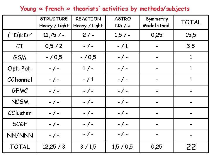 Young « french » theorists’ activities by methods/subjects STRUCTURE REACTION Heavy / Light ASTRO
