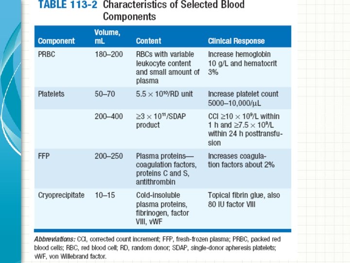 Blood and its components 