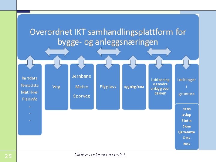 25 Miljøverndepartementet 