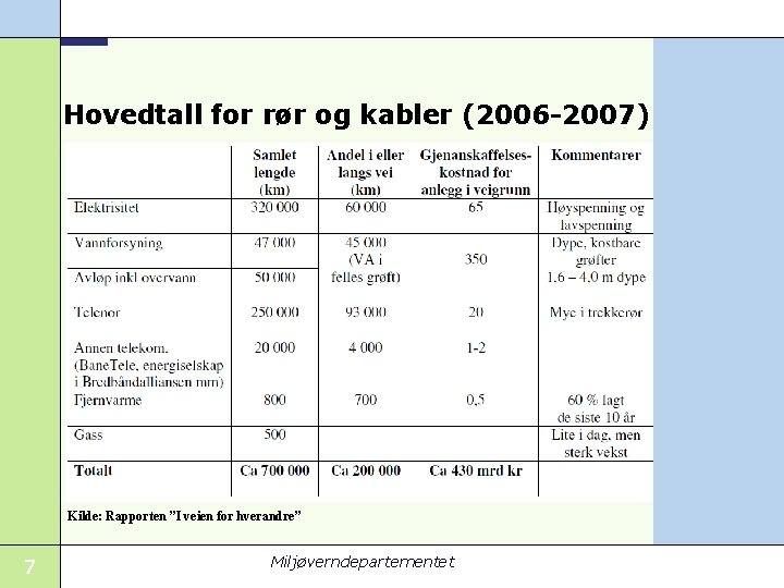 Hovedtall for rør og kabler (2006 -2007) Kilde: Rapporten ”I veien for hverandre” 7