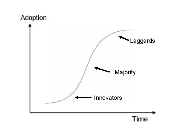 Laggards Majority Innovators 