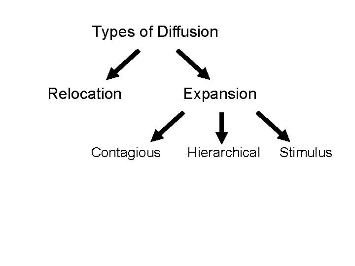 Types of Diffusion Relocation Contagious Expansion Hierarchical Stimulus 