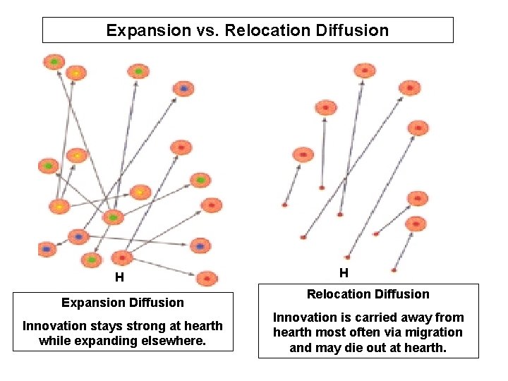 Expansion vs. Relocation Diffusion H Expansion Diffusion Innovation stays strong at hearth while expanding