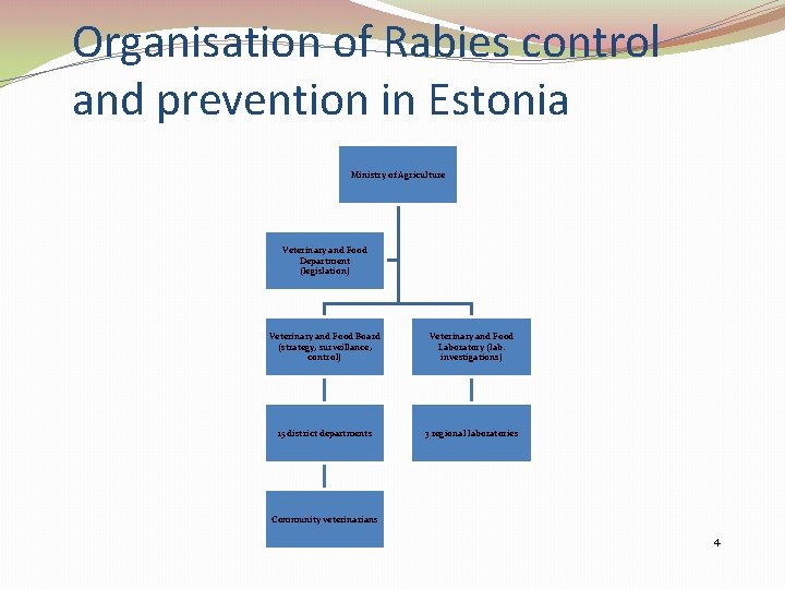 Organisation of Rabies control and prevention in Estonia Ministry of Agriculture Veterinary and Food