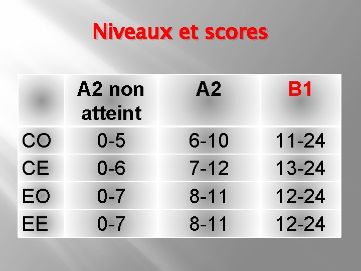 Niveaux et scores CO CE EO EE A 2 non atteint 0 -5 0