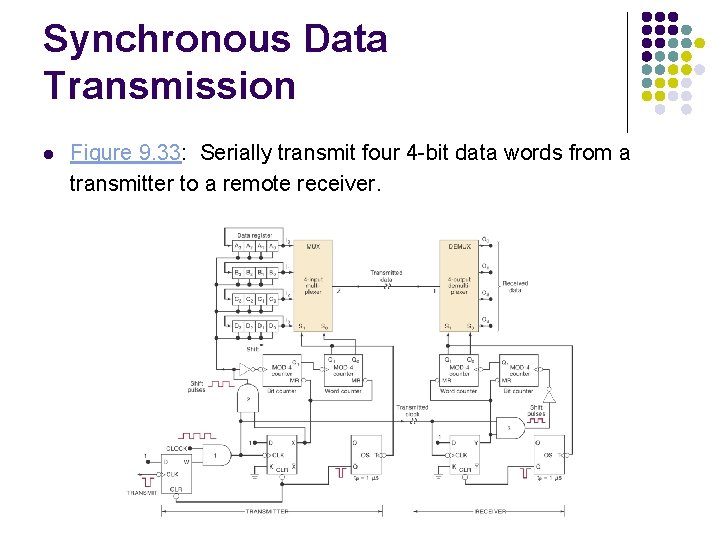 Synchronous Data Transmission l Figure 9. 33: Serially transmit four 4 -bit data words