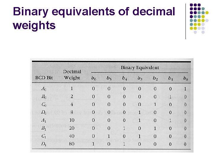 Binary equivalents of decimal weights 