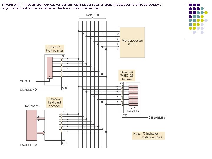 FIGURE 9 -41 Three different devices can transmit eight-bit data over an eight-line data