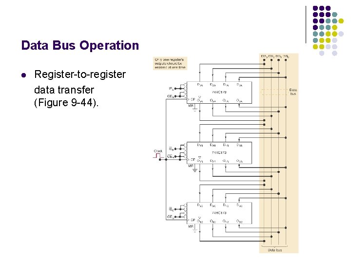 Data Bus Operation l Register-to-register data transfer (Figure 9 -44). 