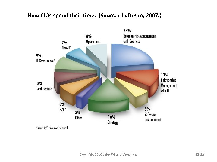 How CIOs spend their time. (Source: Luftman, 2007. ) Copyright 2010 John Wiley &