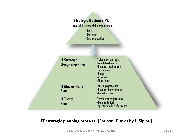 IT strategic planning process. (Source: Drawn by J. Sipior. ) Copyright 2010 John Wiley