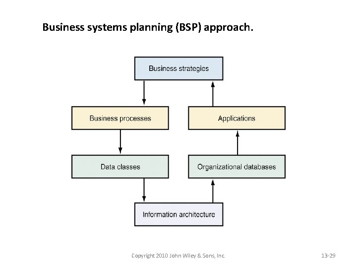 Business systems planning (BSP) approach. Copyright 2010 John Wiley & Sons, Inc. 13 -29