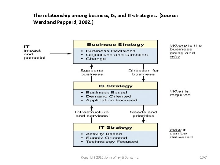 The relationship among business, IS, and IT-strategies. (Source: Ward and Peppard, 2002. ) Copyright