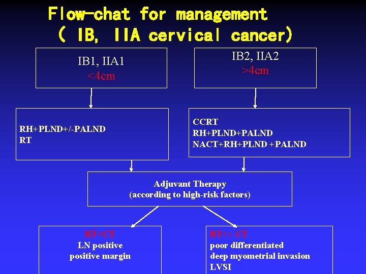 Flow-chat for management （ IB, IIA cervical cancer) IB 2, IIA 2 >4 cm