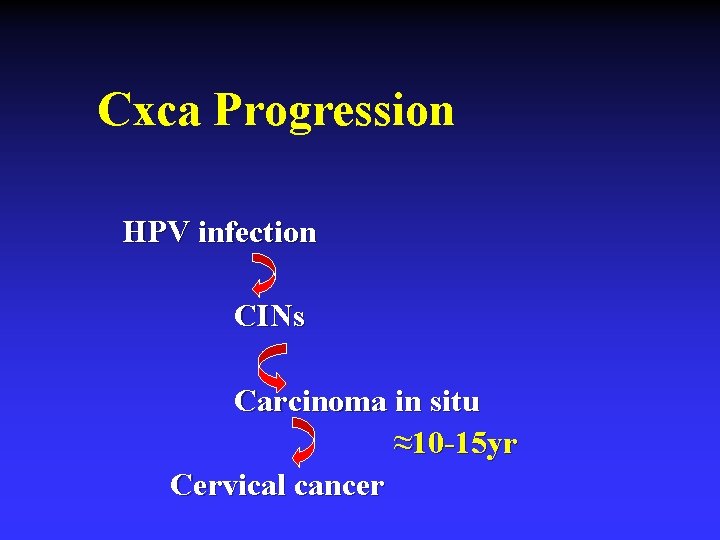 Cxca Progression HPV infection CINs Carcinoma in situ ≈10 -15 yr Cervical cancer 