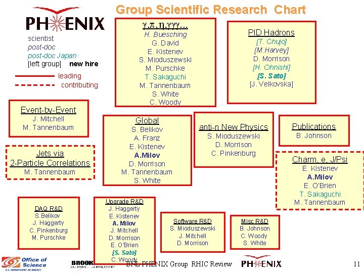 Group Scientific Research Chart , , , . . . scientist post-doc Japan [left