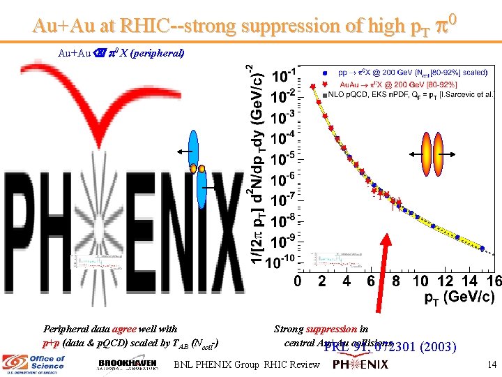Au+Au at RHIC--strong suppression of high p. T 0 Au+Au p 0 X (peripheral)