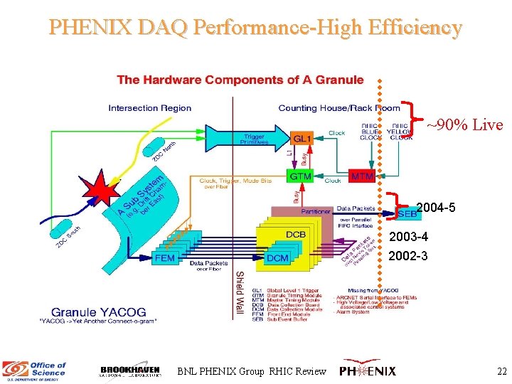 PHENIX DAQ Performance-High Efficiency ~90% Live 2004 -5 2003 -4 2002 -3 BNL PHENIX