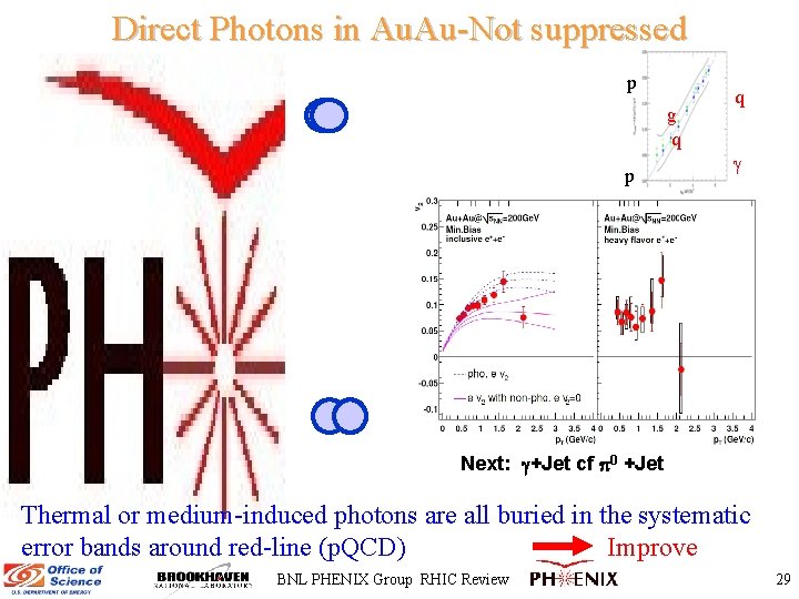 Direct Photons in Au. Au-Not suppressed p g q p q Next: +Jet cf